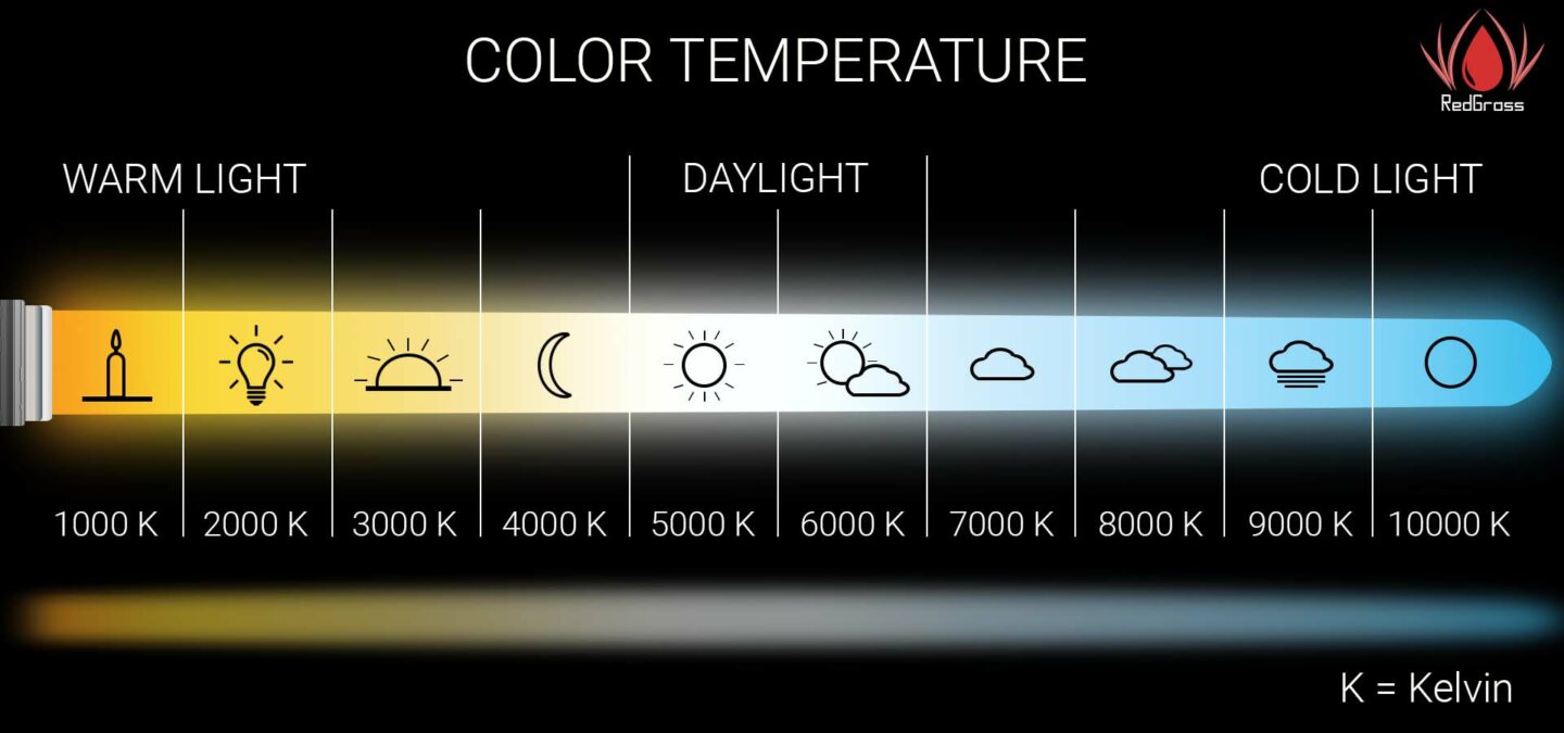 De kerk Oceanië briefpapier LED Light Color Temperature: 5 common misconceptions