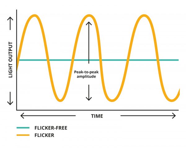 Flicker-free vs flicker lighting