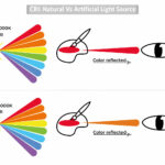 CRI-explained-reflected object-LED-sun