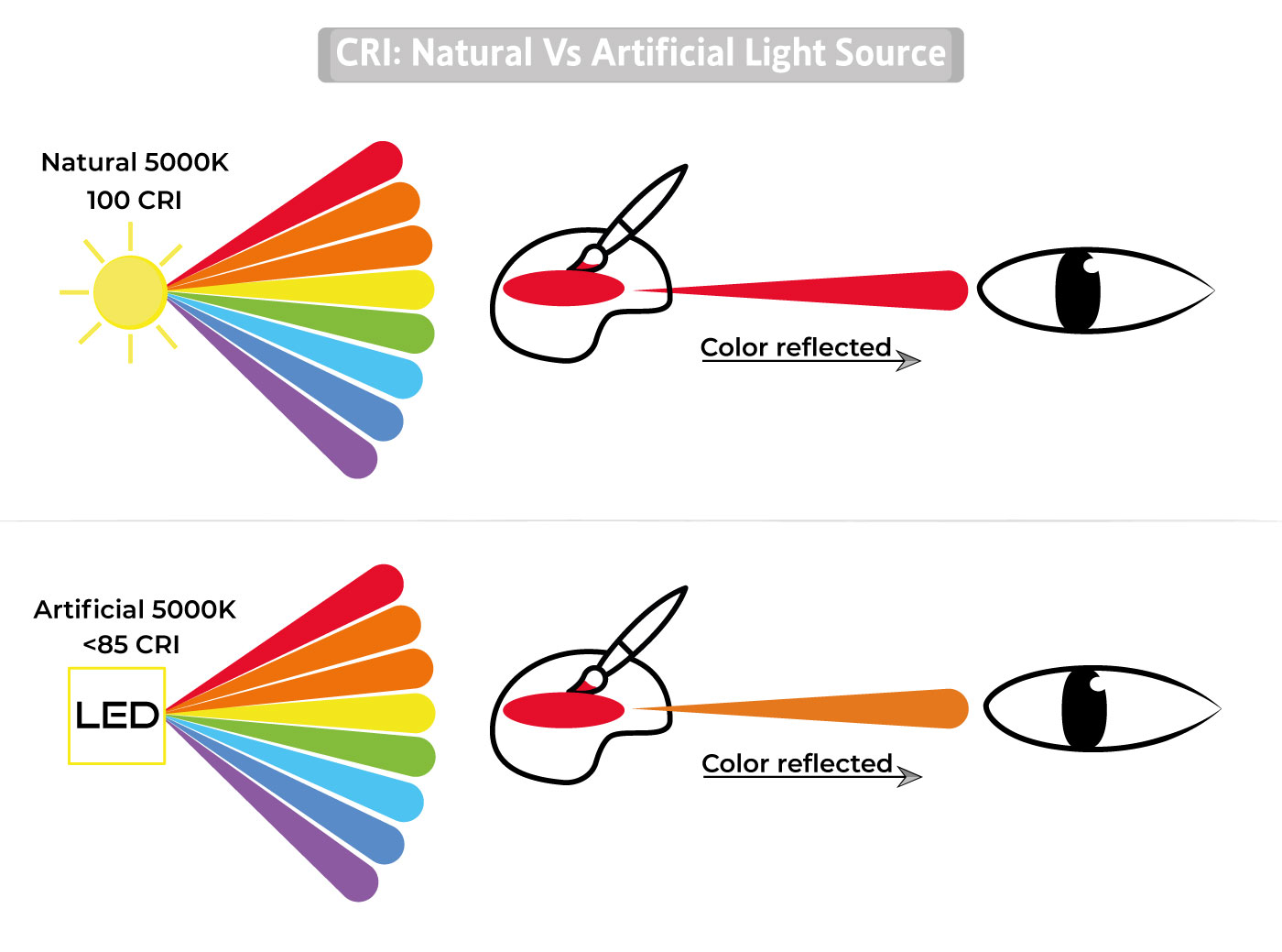 CRI-explained-reflected object-LED-sun