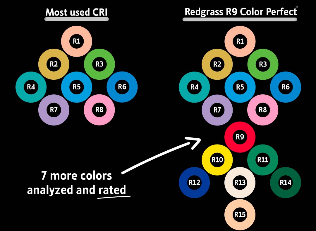 CRI led chart