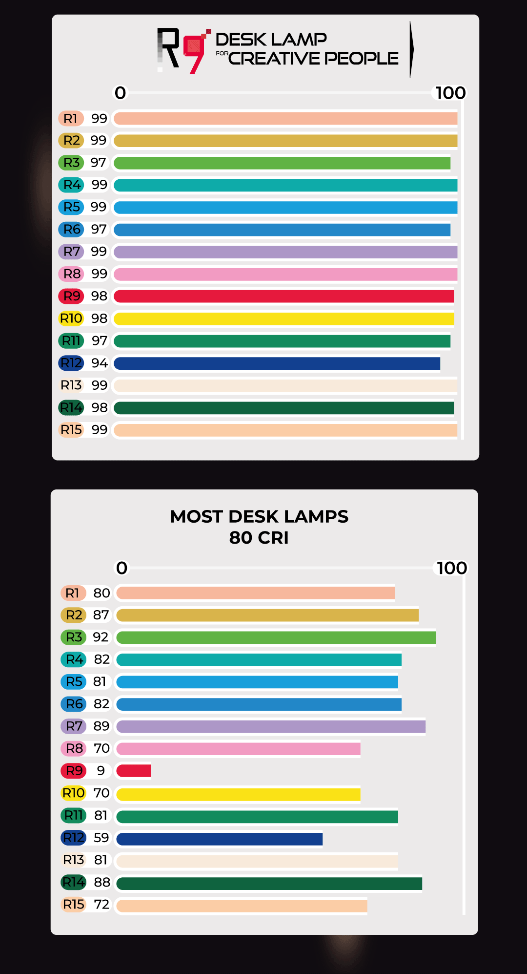 LED high cri comparaison R9